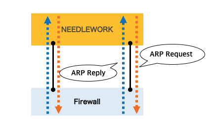 ARPリクエストを送信した全ポートからARPリプライがある