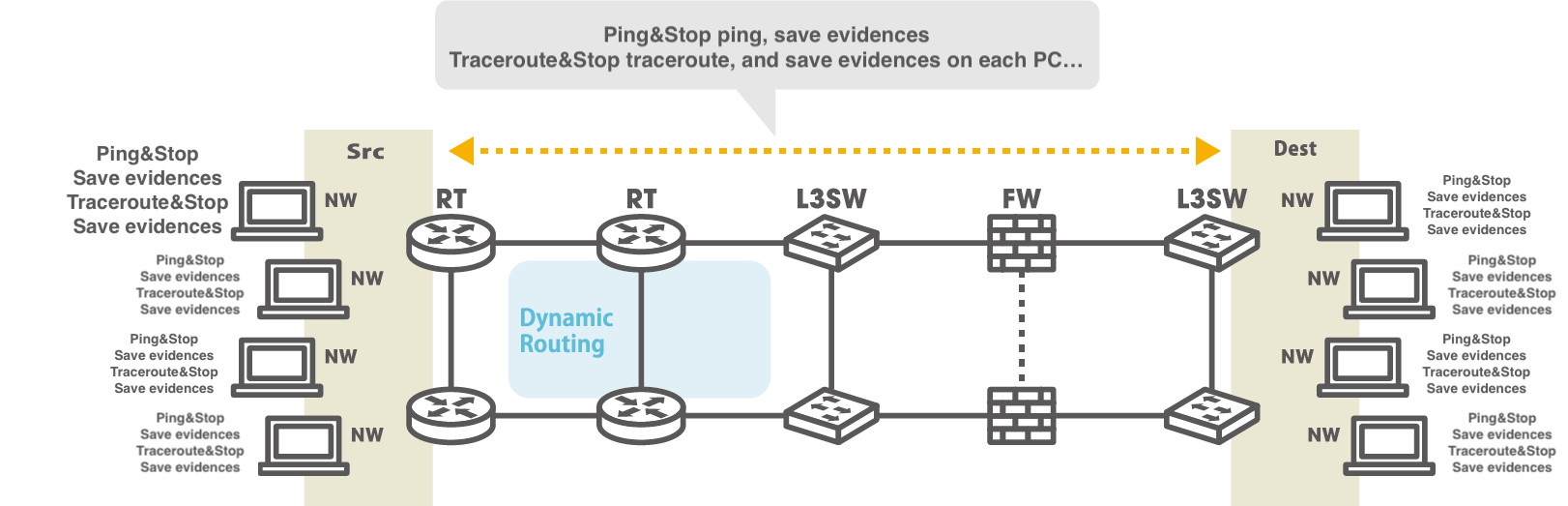 Conventional network test