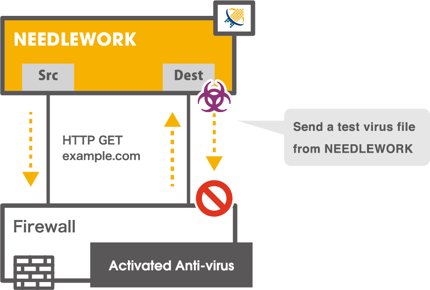 UTM Test Function [Anti-virus test]