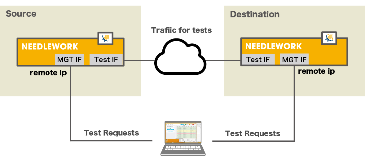 Policy testing with multiple NEEDLEWORK 