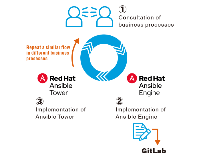 Network Automation Cycle