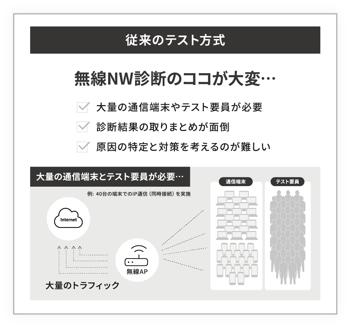 従来のテスト方法