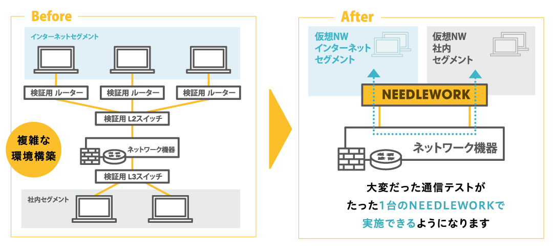 大変だった通信テストがたった一台のNEEDLEWORK(ニードルワーク)で実施できるようになります。