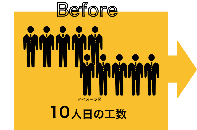 今まで10人日かかっていた工数も、