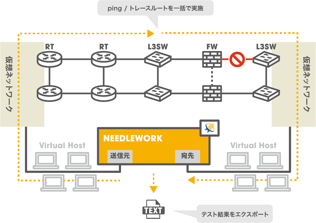 NWテストの構成図