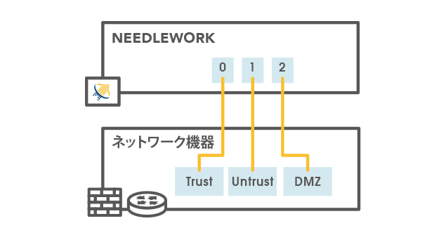 NEEDLEWORK(ニードルワーク)接続構成図