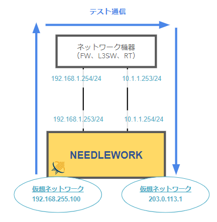 NEEDLEWORK（ニードルワーク）ファイヤーウォールポリシーテスト構成イメージ