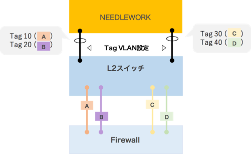 NEEDLEWORK（ニードルワーク）テスト対象機器の全４ポートをNEEDLEWORKの２ポートを使用して同時テストする際のイメージ