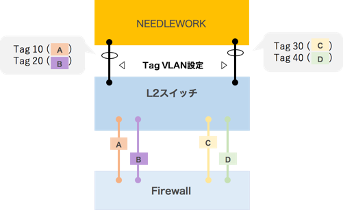NEEDLEWORK(ニードルワーク)テスト対象機器の全4ポートをNEEDLEWORKの2ポートを使用して同時テストする際のイメージ