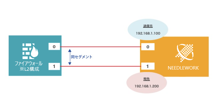 NEEDLEWORKトランスペアレントモード構成図