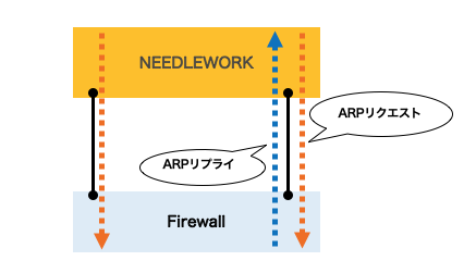 NEEDLEWORK（ニードルワーク） 動作イメージ　ARP解決対象のセグメントを保持しているポートからのみARPリプライがある