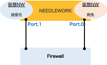 NEEDLEWORK（ニードルワーク） 回避方法　イメージ図