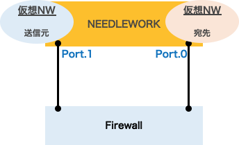 NEEDLEWORK(ニードルワーク) 回避方法 イメージ図