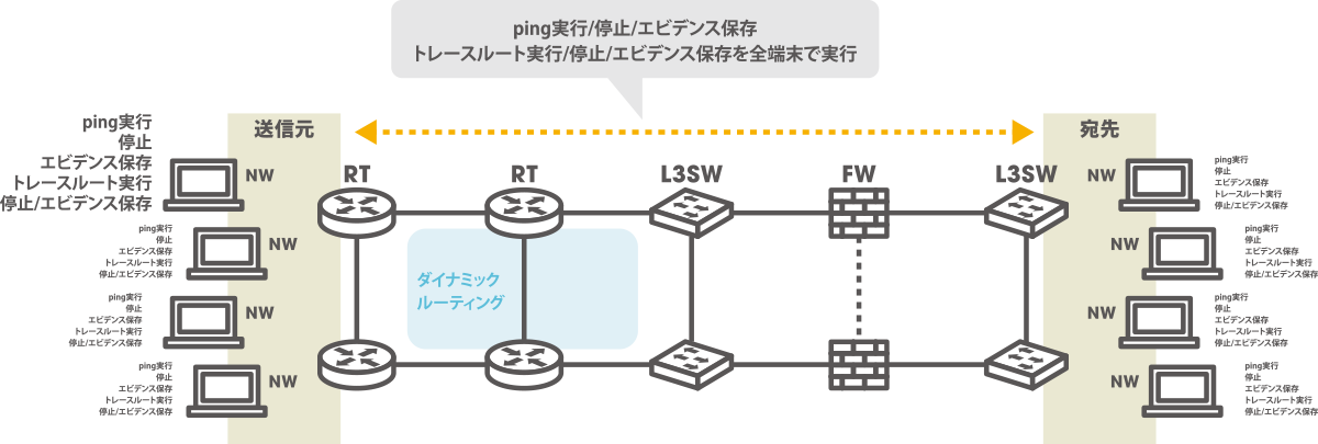 機能と仕様 ネットワークテスト Firewallのポリシーテストを自動化するニードルワーク Needlework