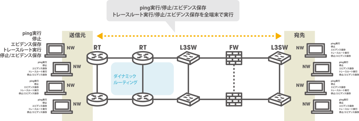 従来のネットワークテスト