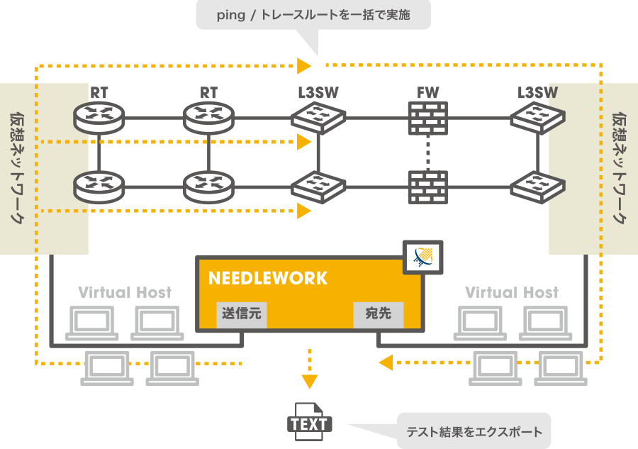 NEEDLEWORKを使ったネットワーク障害テスト