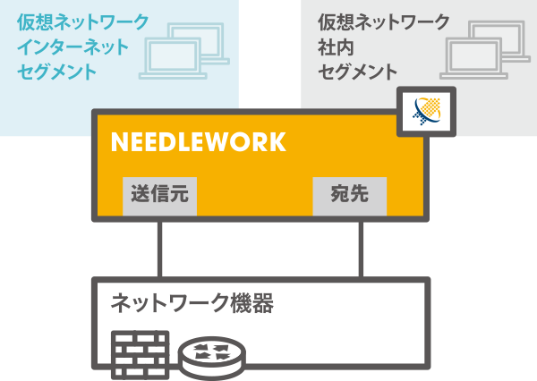 NEEDLEWORKを使ったポリシーテスト 