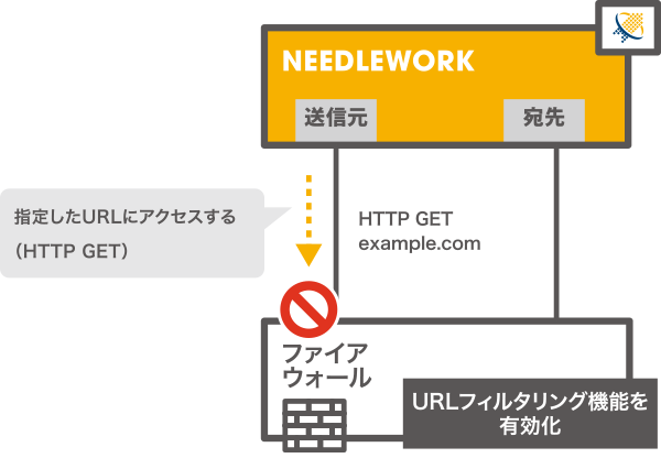 機能と仕様 ネットワークテスト Firewallのポリシーテストを自動化するニードルワーク Needlework
