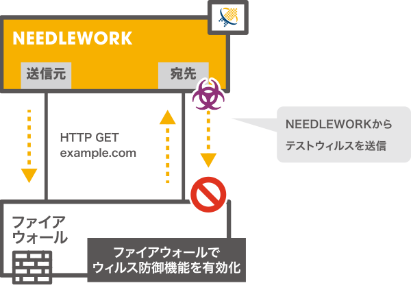 機能と仕様 ネットワークテスト Firewallのポリシーテストを自動化するニードルワーク Needlework