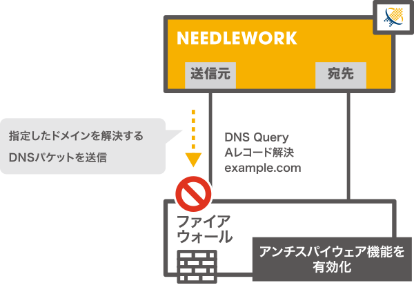 機能と仕様 ネットワークテスト Firewallのポリシーテストを自動化するニードルワーク Needlework 機能と仕様 ネットワークテスト Firewallのポリシーテストを自動化するニードルワーク Needlework
