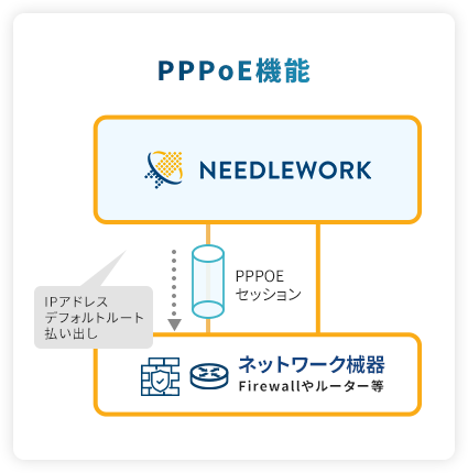 PPPoE機能