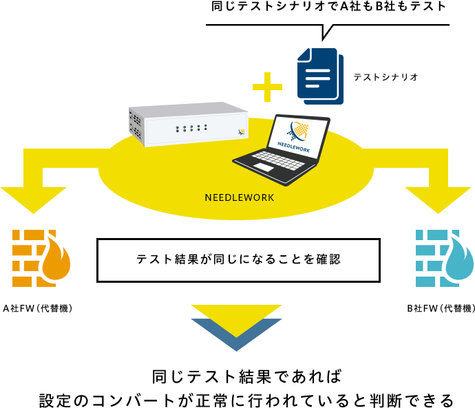 同じテストシナリオでA社もB社もテストし、テスト結果が同じになることを確認する。