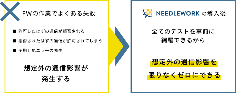 全てのテストを事前に網羅できるから、想定外の通信影響を限りなくゼロにできます。