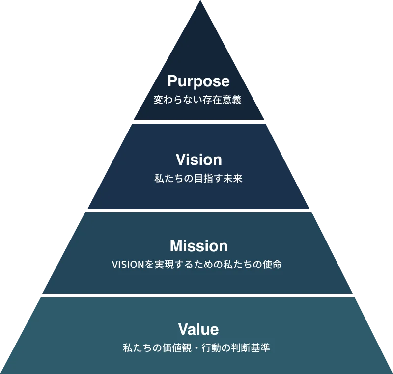 Purpose / Vision / Mission / Value / Expectation
