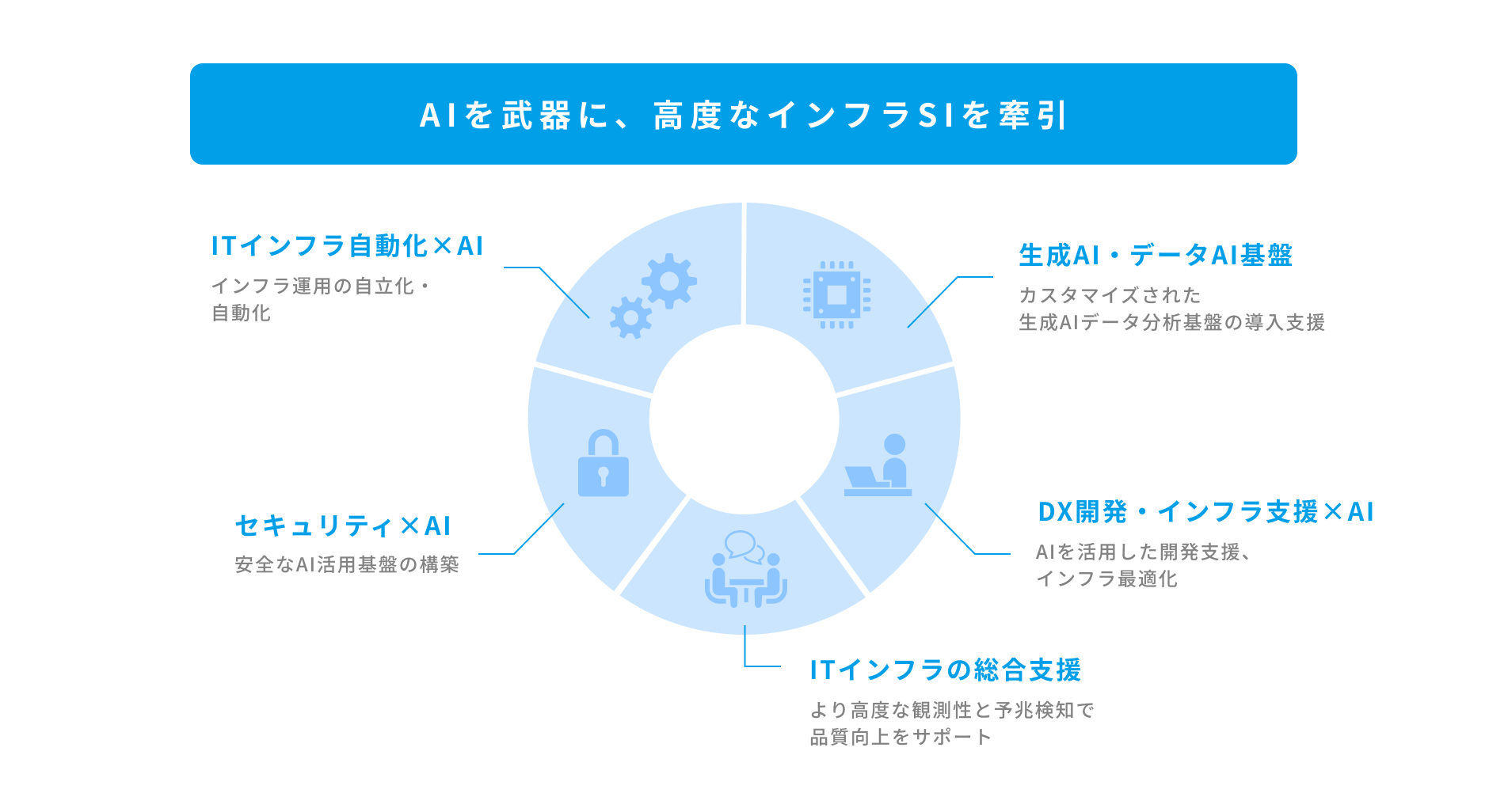 AIを武器に、高度なインフラSIを牽引