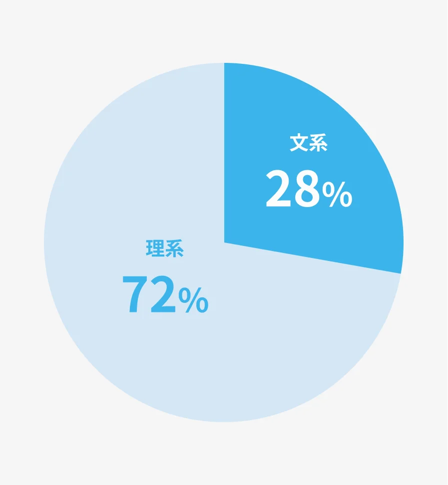 文系28%・理系72%
