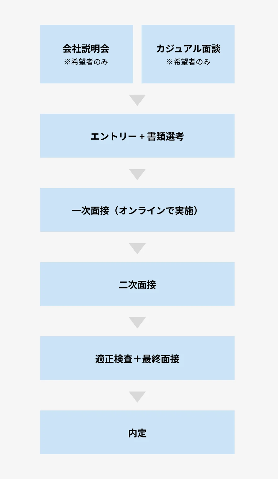 選考プロセス