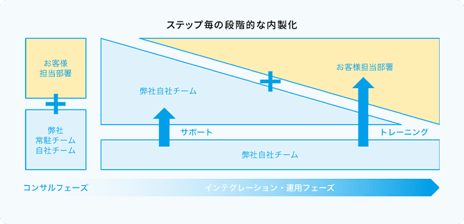 ステップ毎の段階的な内製化