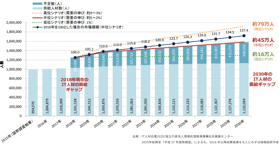 IT人材の確保が年々難しくなっている現状