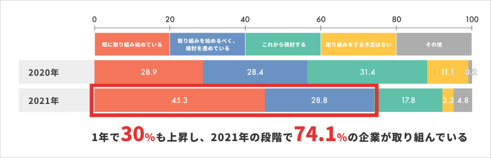 DXの取り組み状況（推進）