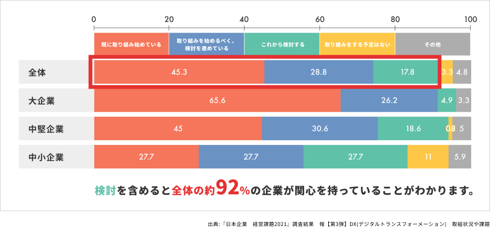 DXの取り組み状況（2021年企業規模毎）