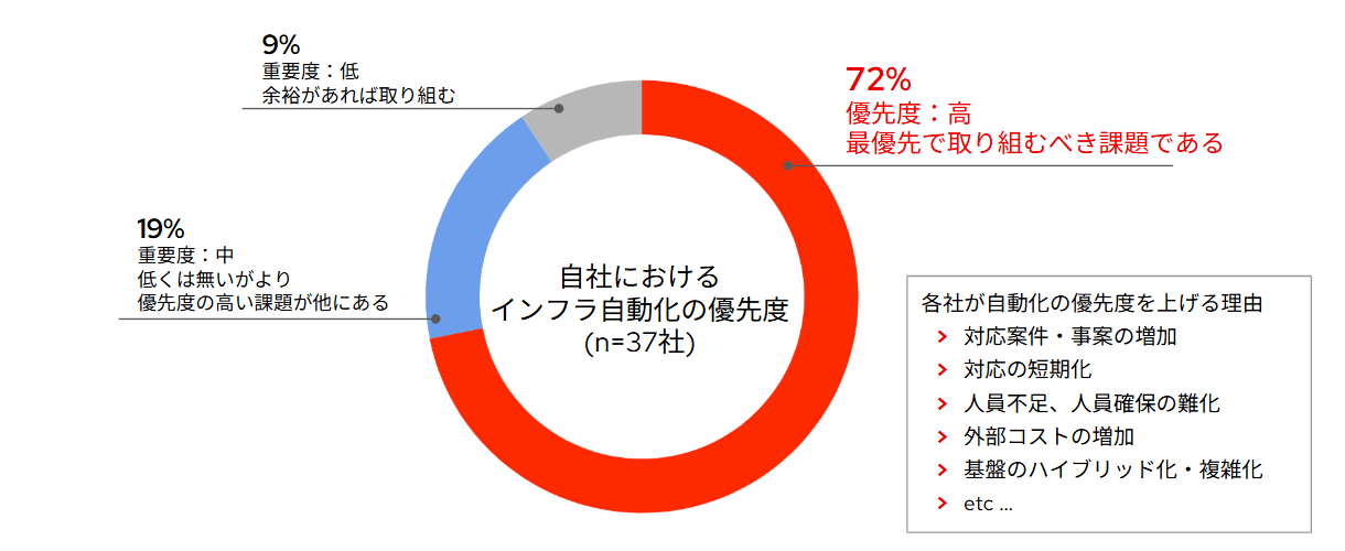 かつてないほどインフラ自動化のニーズがたかまっています