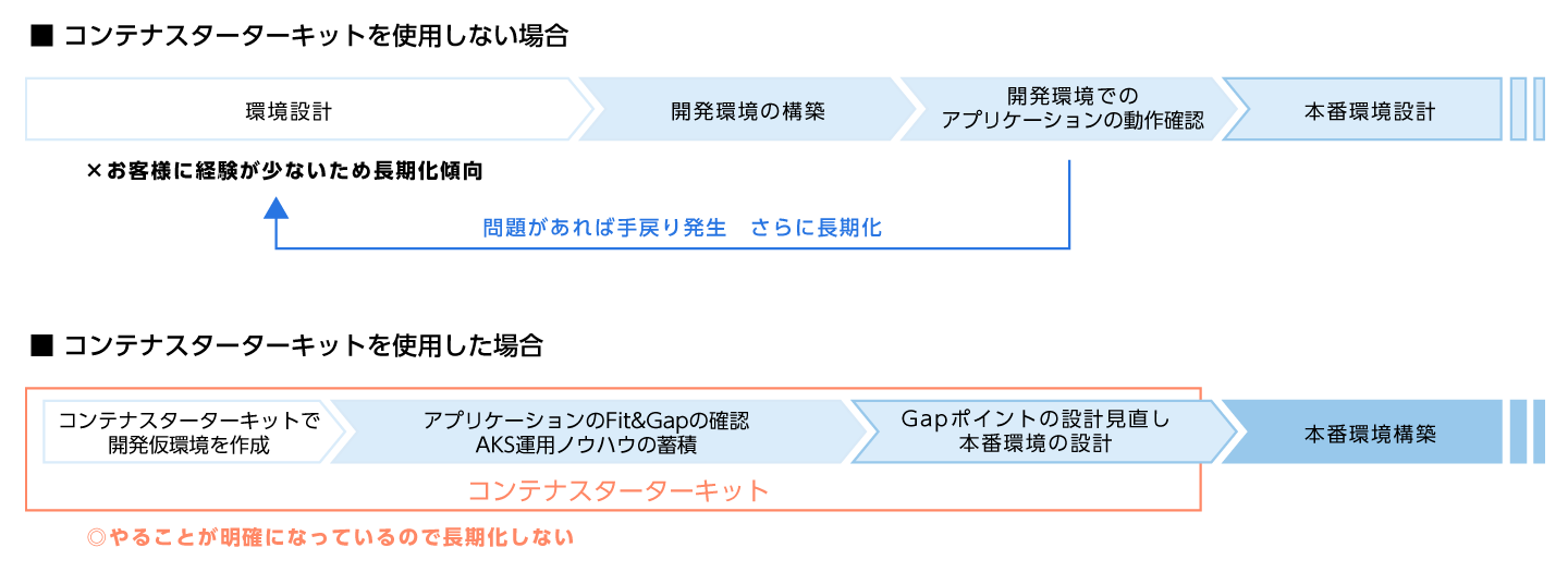 コンテナスターターキットを使用しない場合と使用した場合の違い