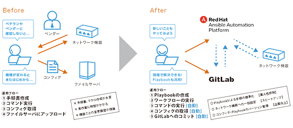 自律支援型ネットワーク運用自動化サービスサービス