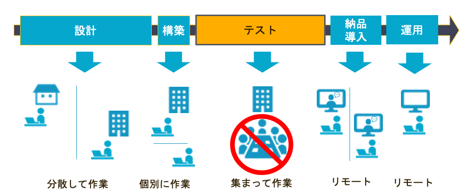 ネットワーク作業イメージ（従来）