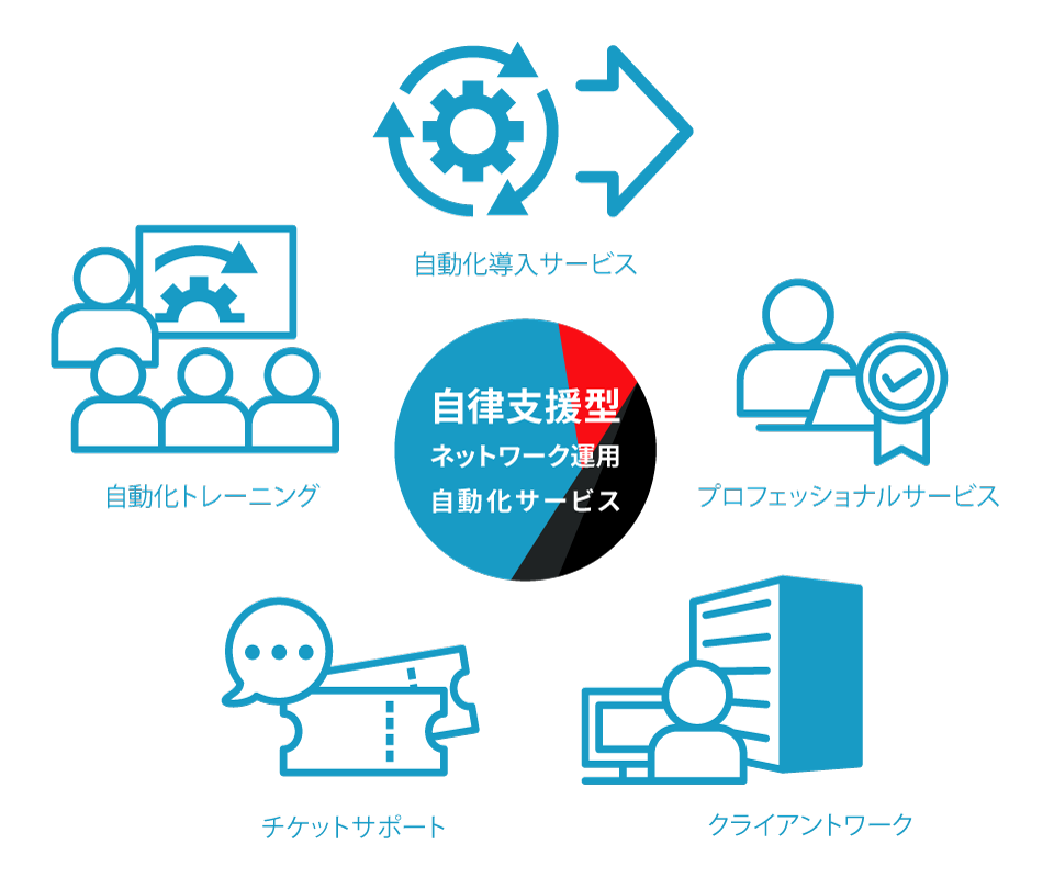 自立支援型ネットワーク運用自動化サービス