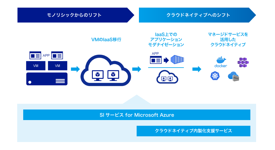 クラウドへのシフト、クラウドネイティブへのリフトを含めたMicrosoft Azure（以下Azure）でのSIを提供