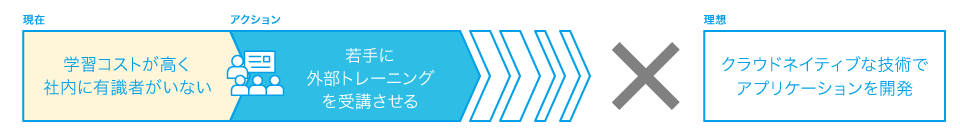 一般的なトレーニング