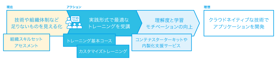 個社別トレーニング