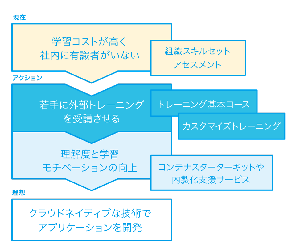 個社別トレーニング