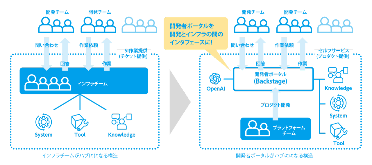 開発者ポータルを中心としたPlatforming Engineeringの推進