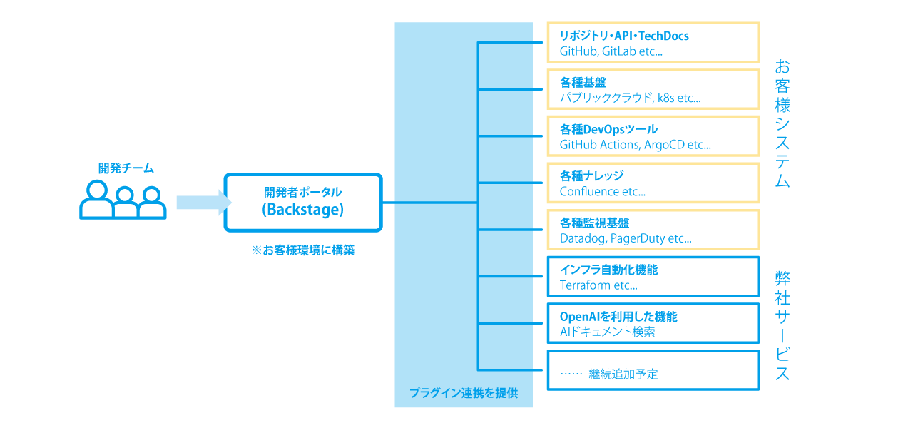 Platforming Engineeringの提供形態