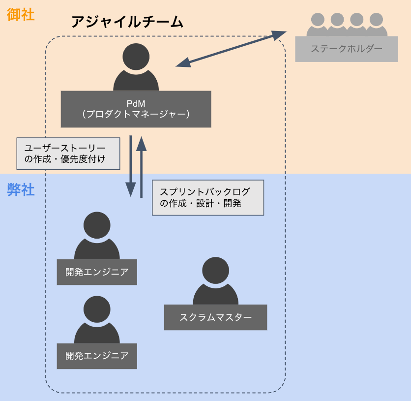 内製チームのような共創型アジャイルSI