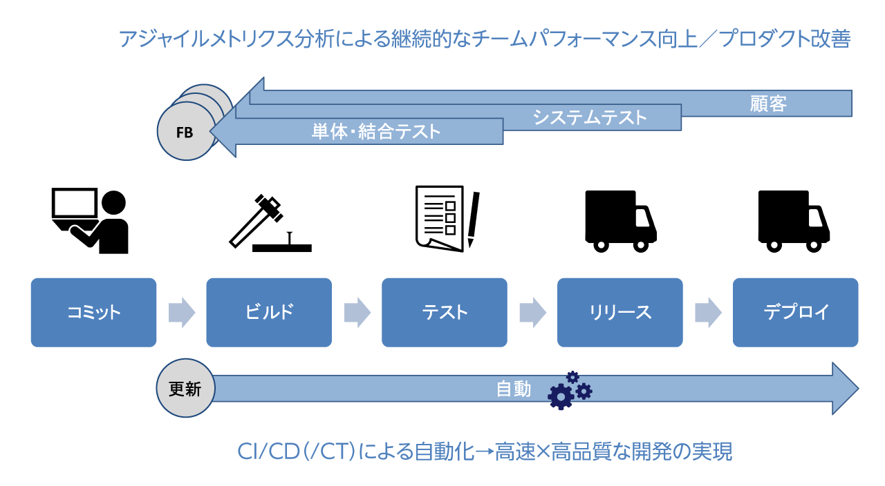 CI/CD（/CT）による自動化→高速×高品質な開発の実現