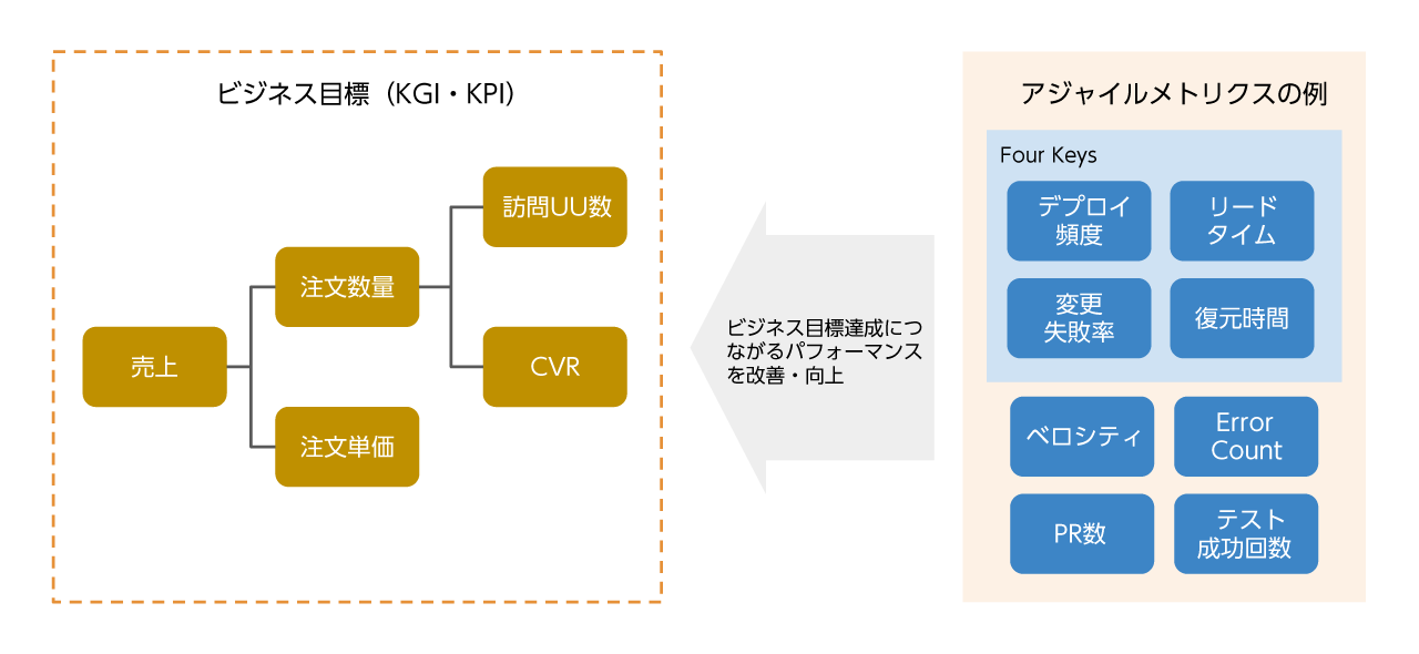 ビジネス目標の達成を目指すプロダクト開発支援