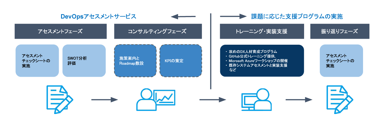 DevOpsアセスメント提供イメージ